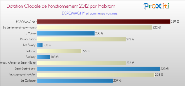 Montant des dotations globales de fonctionnement DGF par Habitant pour ÉCROMAGNY et les communes proches Comparaison des des dotations globales de fonctionnement DGF par habitant pour ÉCROMAGNY et les communes voisines
