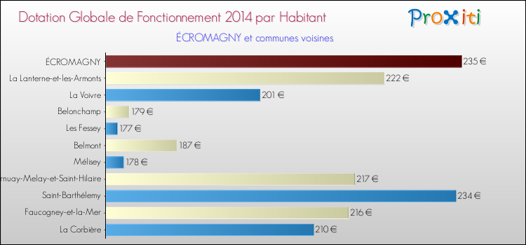 Montant des dotations globales de fonctionnement DGF par Habitant pour ÉCROMAGNY et les communes proches en 2014. Comparaison des des dotations globales de fonctionnement DGF par habitant pour ÉCROMAGNY et les communes voisines en 2014.