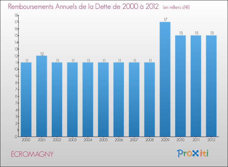 Evolution de l'annuité de la dette pour la commune de ÉCROMAGNY de 2000 à 2012 Annuités de la dette pour ÉCROMAGNY de 2000 à 2012