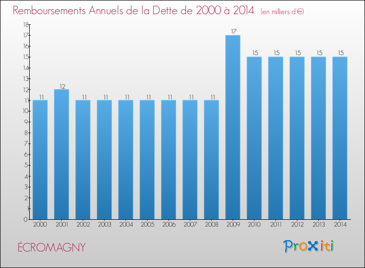 Evolution de l'annuité de la dette pour la commune de ÉCROMAGNY de 2000 à 2014 Annuités de la dette pour ÉCROMAGNY de 2000 à 2014