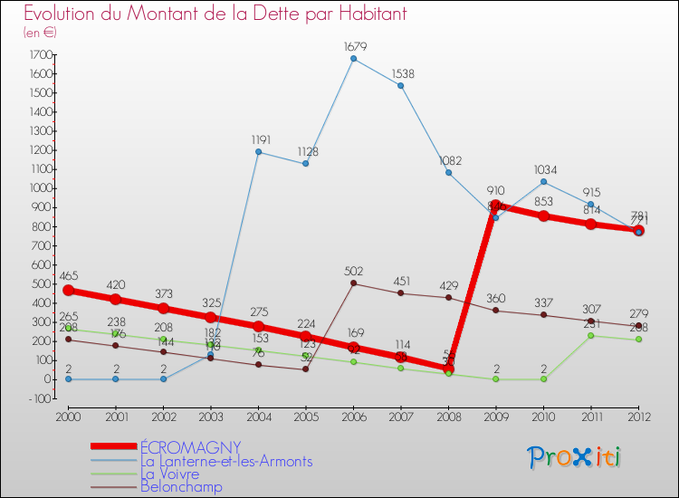 Evolution de la dette par habitant pour la commune de ÉCROMAGNY et les communes proches de 2000 à 2012 Comparaison de la dette par habitant pour ÉCROMAGNY et les communes voisines de 2000 à 2012