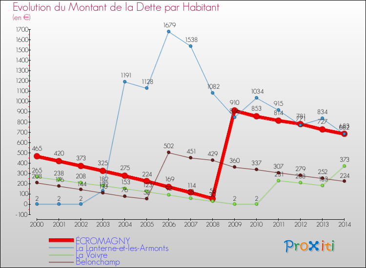 Evolution de la dette par habitant pour la commune de ÉCROMAGNY et les communes proches de 2000 à 2014 Comparaison de la dette par habitant pour ÉCROMAGNY et les communes voisines de 2000 à 2014