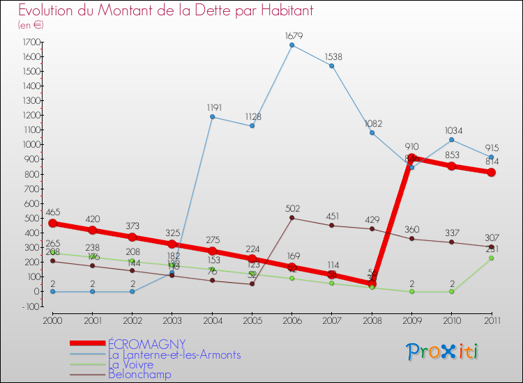 Evolution de la dette par habitant pour la commune de ÉCROMAGNY et les communes proches Comparaison de la dette par habitant pour ÉCROMAGNY et les communes voisines