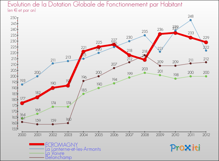 Evolution et montant de la dotation globale de fonctionnement par Habitant pour ÉCROMAGNY et les communes proches Comparaison des dotations globales de fonctionnement par habitant pour ÉCROMAGNY et les communes voisines