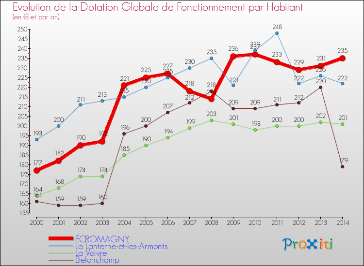 Evolution et montant de la dotation globale de fonctionnement par Habitant pour ÉCROMAGNY et les communes proches de 2000 à 2014. Comparaison des dotations globales de fonctionnement par habitant pour ÉCROMAGNY et les communes voisines de 2000 à 2014.