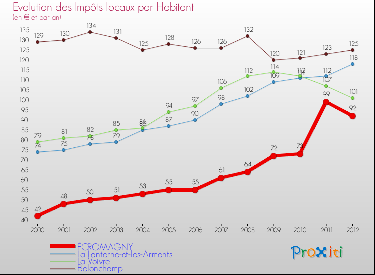 Evolution et montant des impôts locaux par Habitant pour ÉCROMAGNY et les communes proches Comparaison des impôts locaux par habitant pour ÉCROMAGNY et les communes voisines