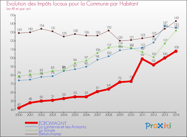 Evolution et montant des impôts locaux par Habitant pour ÉCROMAGNY et les communes proches de 2000 à 2014 Comparaison des impôts locaux par habitant pour ÉCROMAGNY et les communes voisines de 2000 à 2014