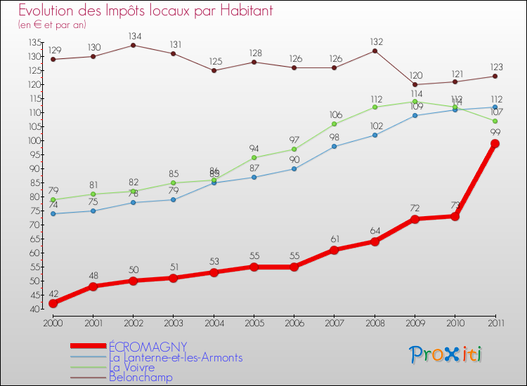 Evolution et montant des impôts locaux par Habitant pour ÉCROMAGNY et les communes proches Comparaison des impôts locaux par habitant pour ÉCROMAGNY et les communes voisines