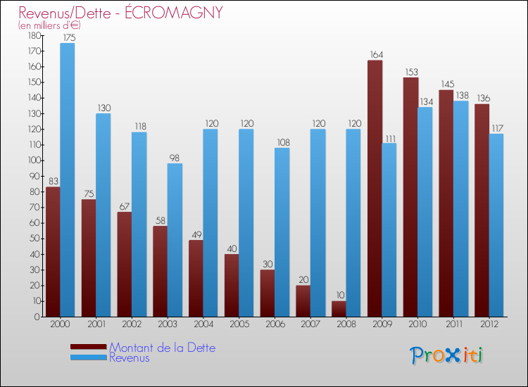 Evolution comparée de la dette et des revenus pour la commune de ÉCROMAGNY de 2000 à 2012 Comparaison de la dette et des revenus pour ÉCROMAGNY de 2000 à 2012