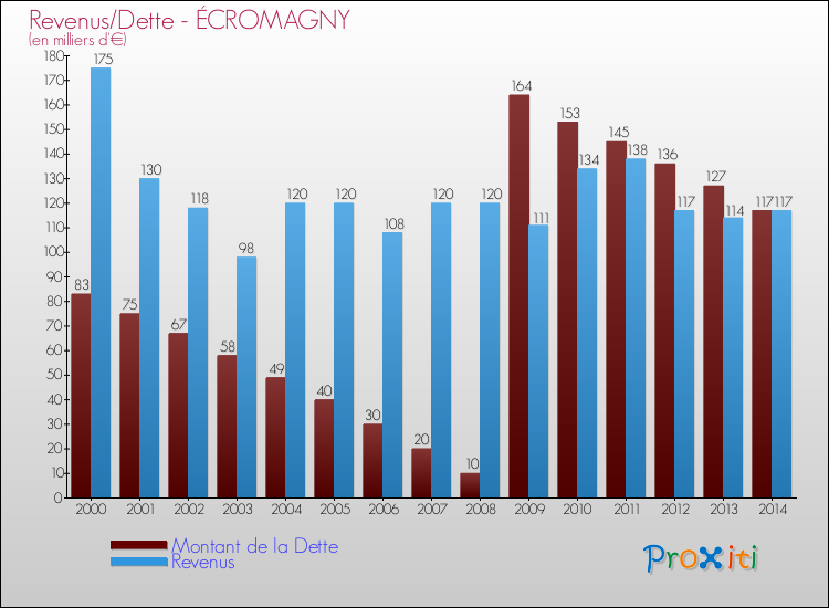Evolution comparée de la dette et des revenus pour la commune de ÉCROMAGNY de 2000 à 2014 Comparaison de la dette et des revenus pour ÉCROMAGNY de 2000 à 2014