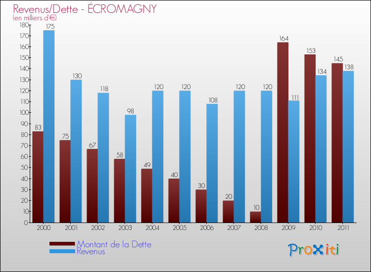 Evolution comparée de la dette et des revenus pour la commune de ÉCROMAGNY de 2000 à 2011 Comparaison de la dette et des revenus pour ÉCROMAGNY de 2000 à 2011