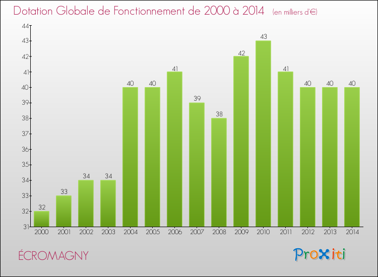 Evolution du montant de la Dotation Globale de Fonctionnement pour la commune de ÉCROMAGNY de 2000 à 2014 Evolution du montant de la Dotation Globale de Fonctionnement pour ÉCROMAGNY de 2000 à 2014