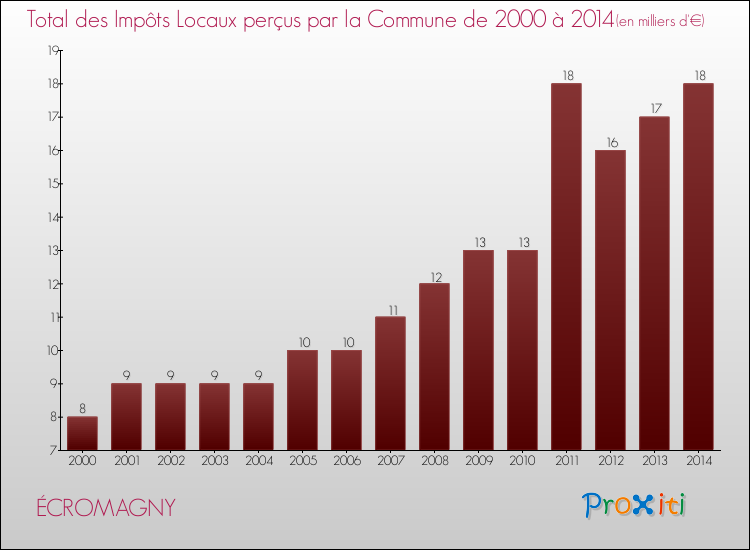 Evolution des Impôts Locaux pour la commune de ÉCROMAGNY de 2000 à 2014 Evolution des Impôts Locaux pour ÉCROMAGNY de 2000 à 2014