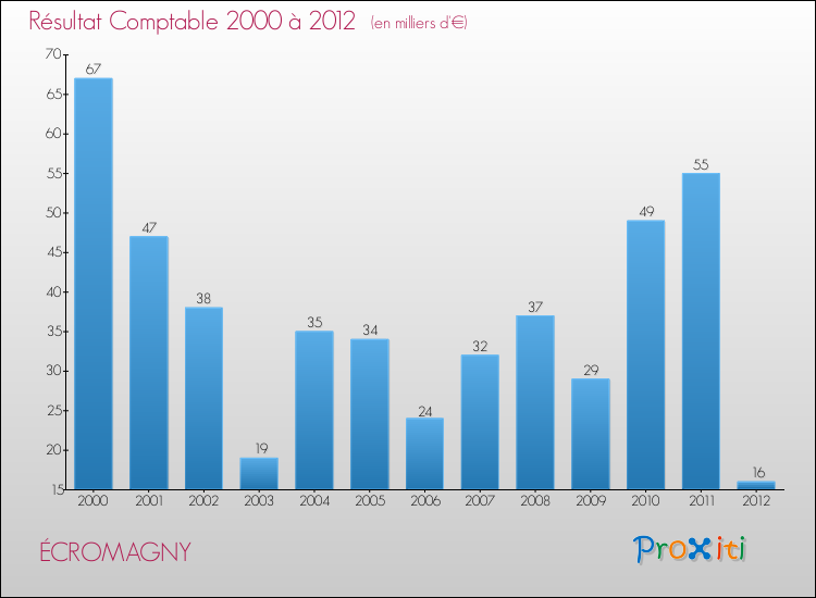 Evolution du résultat comptable pour la commune de ÉCROMAGNY de 2000 à 2012 Evolution du résultat comptable pour ÉCROMAGNY de 2000 à 2012
