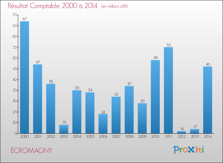Evolution du résultat comptable pour la commune de ÉCROMAGNY de 2000 à 2014 Evolution du résultat comptable pour ÉCROMAGNY de 2000 à 2014