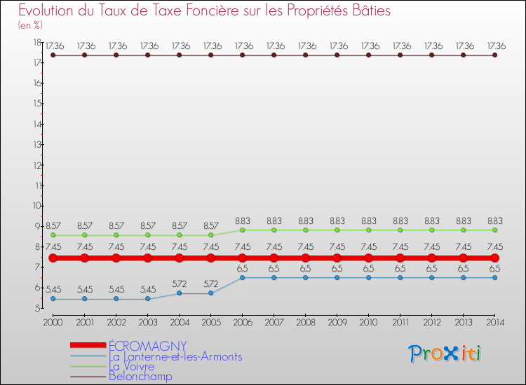 Evolution du taux de la taxe foncière sur le bati pour ÉCROMAGNY et les communes proches de 2000 à 2014 Comparaison des taux de taxe foncière sur le bati pour ÉCROMAGNY et les communes voisines de 2000 à 2014