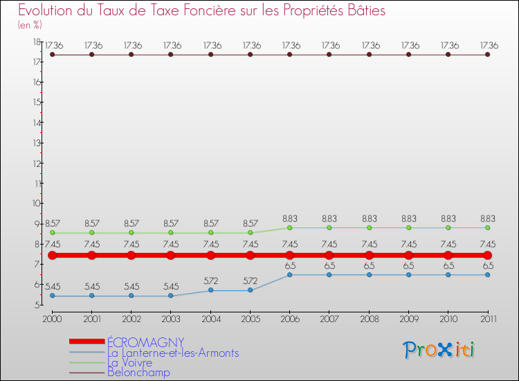 Evolution du taux de la taxe foncière sur le bati pour ÉCROMAGNY et les communes proches Comparaison des taux de taxe foncière sur le bati pour ÉCROMAGNY et les communes voisines