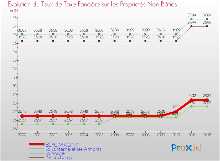 Evolution du taux de la taxe foncière sur les immeubles et terrains non batis pour ÉCROMAGNY et les communes proches de 2000 à 2012 Comparaison des taux de la taxe foncière sur les immeubles et terrains non batis pour ÉCROMAGNY et les communes voisines de 2000 à 2012