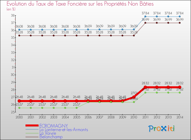 Evolution du taux de la taxe foncière sur les immeubles et terrains non batis pour ÉCROMAGNY et les communes proches de 2000 à 2014 Comparaison des taux de la taxe foncière sur les immeubles et terrains non batis pour ÉCROMAGNY et les communes voisines de 2000 à 2014