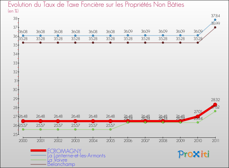 Evolution du taux de la taxe foncière sur les immeubles et terrains non batis pour ÉCROMAGNY et les communes proches Comparaison des taux de la taxe foncière sur les immeubles et terrains non batis pour ÉCROMAGNY et les communes voisines