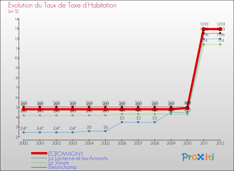 Evolution du taux de la taxe d'habitation pour ÉCROMAGNY et les communes proches Comparaison des taux de la taxe d'habitation pour ÉCROMAGNY et les communes voisines