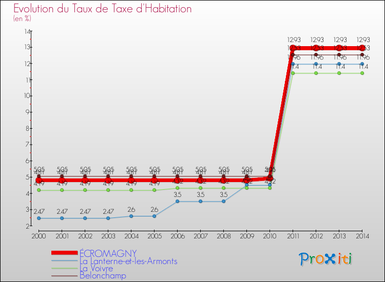 Evolution du taux de la taxe d'habitation pour ÉCROMAGNY et les communes proches de 2000 à 2014 Comparaison des taux de la taxe d'habitation pour ÉCROMAGNY et les communes voisines de 2000 à 2014