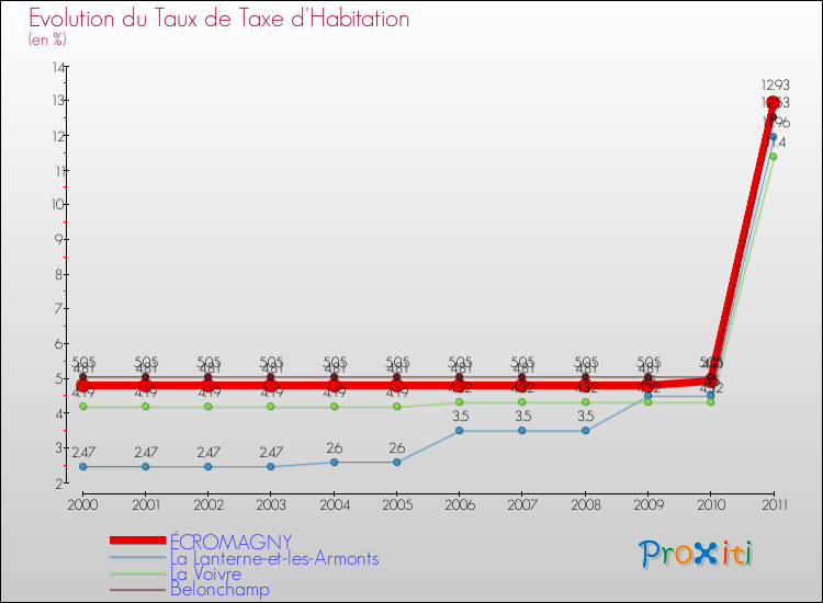 Evolution du taux de la taxe d'habitation pour ÉCROMAGNY et les communes proches Comparaison des taux de la taxe d'habitation pour ÉCROMAGNY et les communes voisines