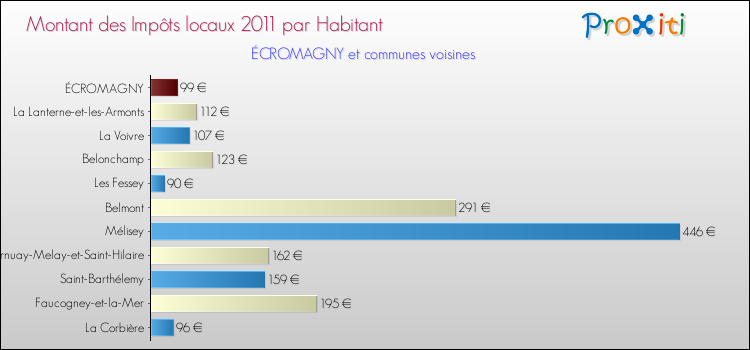 Montant des impôts locaux par Habitant pour ÉCROMAGNY et les communes proches Comparaison des impôts locaux par habitant pour ÉCROMAGNY et les communes voisines