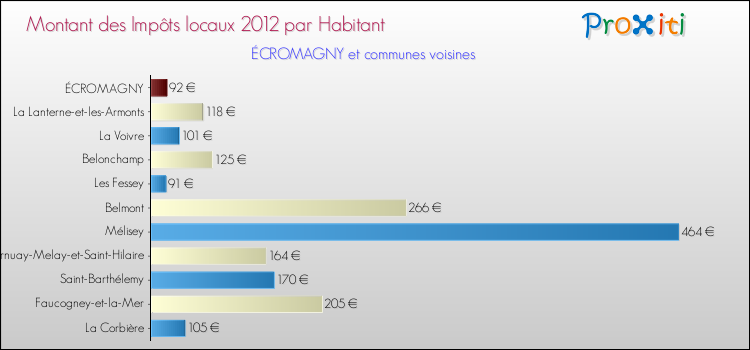 Montant des impôts locaux par Habitant pour ÉCROMAGNY et les communes proches Comparaison des impôts locaux par habitant pour ÉCROMAGNY et les communes voisines