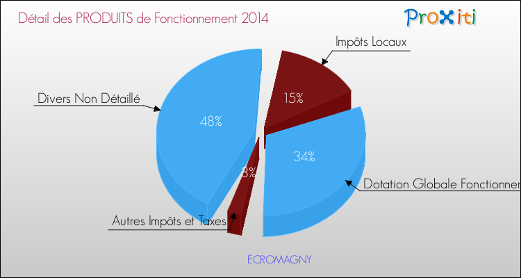 Décomposition du Budget de Fonctionnement 2014 de la commune de ÉCROMAGNY Budget de Fonctionnement 2014 pour la commune de ÉCROMAGNY