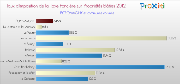 Taux d'imposition de la taxe foncière sur le bati 2012 pour ÉCROMAGNY et les communes proches Comparaison des taux d'imposition de la taxe foncière sur le bati 2012 pour ÉCROMAGNY et les communes voisines