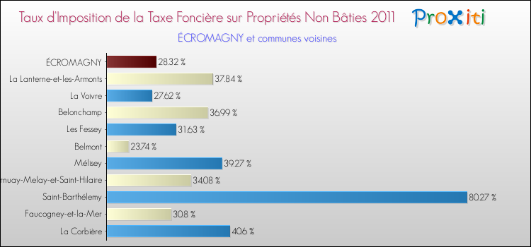Taux d'imposition de la taxe foncière sur les immeubles et terrains non batis 2011 pour ÉCROMAGNY et les communes proches Comparaison des taux d'imposition de la taxe foncière sur les immeubles et terrains non batis 2011 pour ÉCROMAGNY et les communes voisines