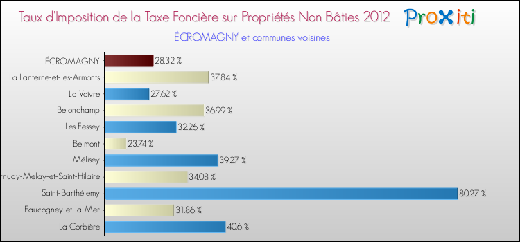 Taux d'imposition de la taxe foncière sur les immeubles et terrains non batis 2012 pour ÉCROMAGNY et les communes proches Comparaison des taux d'imposition de la taxe foncière sur les immeubles et terrains non batis 2012 pour ÉCROMAGNY et les communes voisines