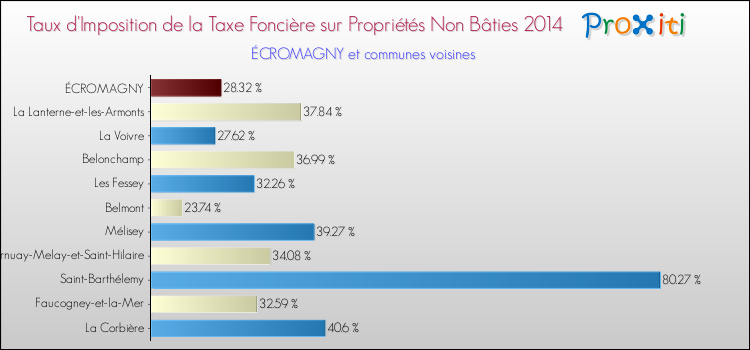 Taux d'imposition de la taxe foncière sur les immeubles et terrains non batis 2014 pour ÉCROMAGNY et les communes proches Comparaison des taux d'imposition de la taxe foncière sur les immeubles et terrains non batis 2014 pour ÉCROMAGNY et les communes voisines