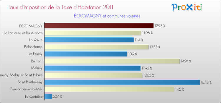 Taux d'imposition de la taxe d'habitation 2011 pour ÉCROMAGNY et les communes proches Comparaison des taux d'imposition de la taxe d'habitation 2011 pour ÉCROMAGNY et les communes voisines