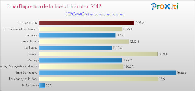 Taux d'imposition de la taxe d'habitation 2012 pour ÉCROMAGNY et les communes proches Comparaison des taux d'imposition de la taxe d'habitation 2012 pour ÉCROMAGNY et les communes voisines