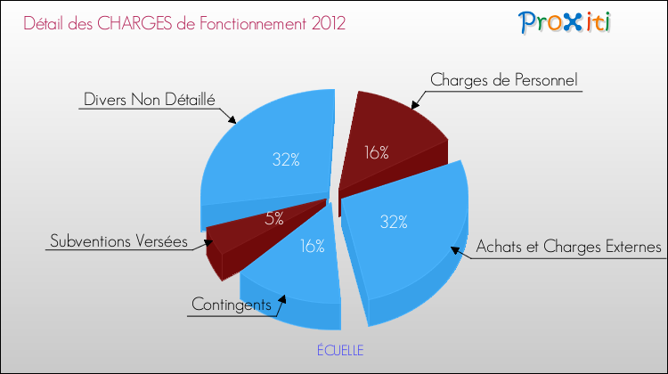 Décomposition des Charges de Fonctionnement 2012 de la commune de ÉCUELLE Charges de Fonctionnement 2012 pour la commune de ÉCUELLE