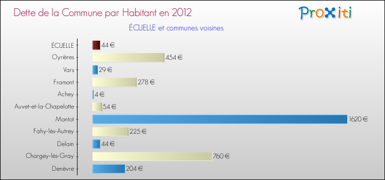 Dette par habitant de la commune en 2012 pour ÉCUELLE et les communes proches Comparaison de la dette par habitant de la commune en 2012 pour ÉCUELLE et les communes voisines