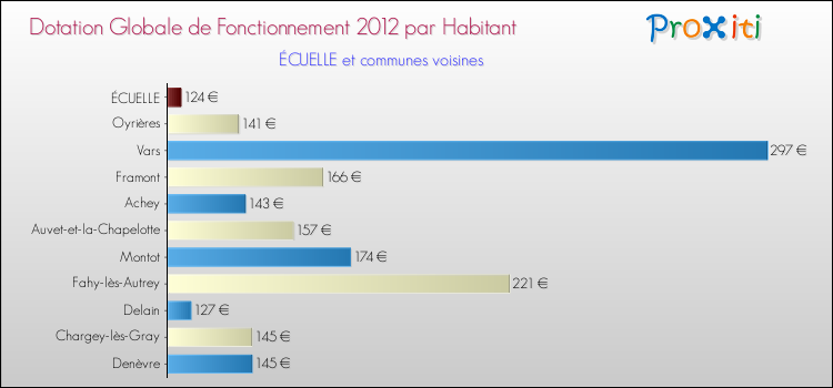 Montant des dotations globales de fonctionnement DGF par Habitant pour ÉCUELLE et les communes proches Comparaison des des dotations globales de fonctionnement DGF par habitant pour ÉCUELLE et les communes voisines