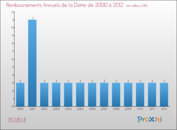 Evolution de l'annuité de la dette pour la commune de ÉCUELLE de 2000 à 2012 Annuités de la dette pour ÉCUELLE de 2000 à 2012