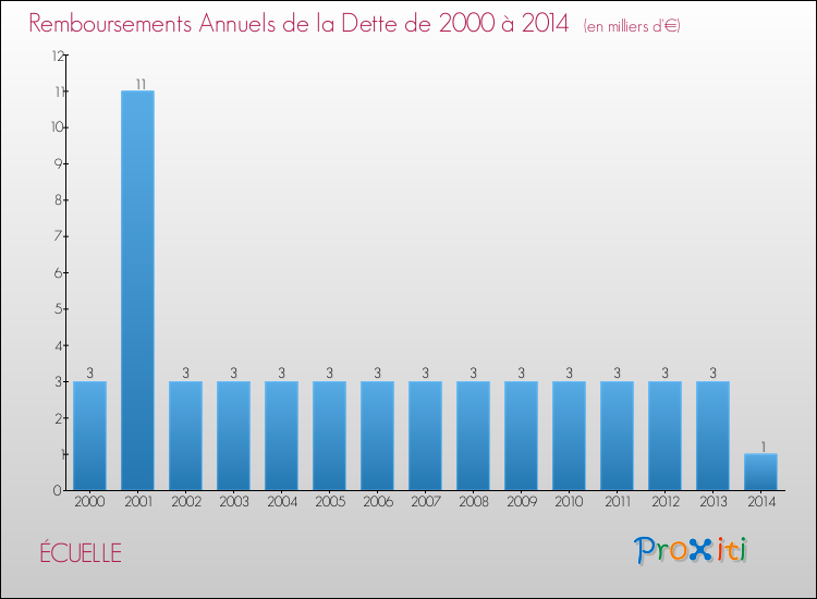 Evolution de l'annuité de la dette pour la commune de ÉCUELLE de 2000 à 2014 Annuités de la dette pour ÉCUELLE de 2000 à 2014