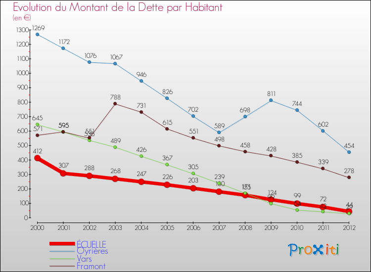 Evolution de la dette par habitant pour la commune de ÉCUELLE et les communes proches de 2000 à 2012 Comparaison de la dette par habitant pour ÉCUELLE et les communes voisines de 2000 à 2012