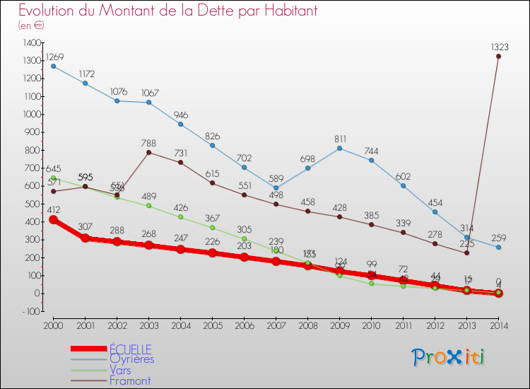 Evolution de la dette par habitant pour la commune de ÉCUELLE et les communes proches de 2000 à 2014 Comparaison de la dette par habitant pour ÉCUELLE et les communes voisines de 2000 à 2014