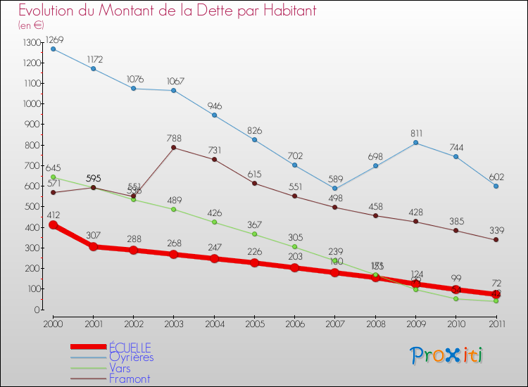 Evolution de la dette par habitant pour la commune de ÉCUELLE et les communes proches Comparaison de la dette par habitant pour ÉCUELLE et les communes voisines