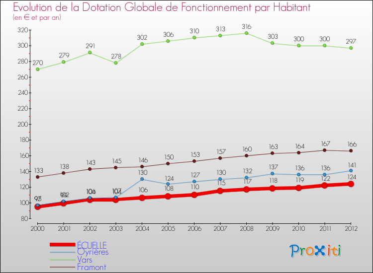 Evolution et montant de la dotation globale de fonctionnement par Habitant pour ÉCUELLE et les communes proches Comparaison des dotations globales de fonctionnement par habitant pour ÉCUELLE et les communes voisines