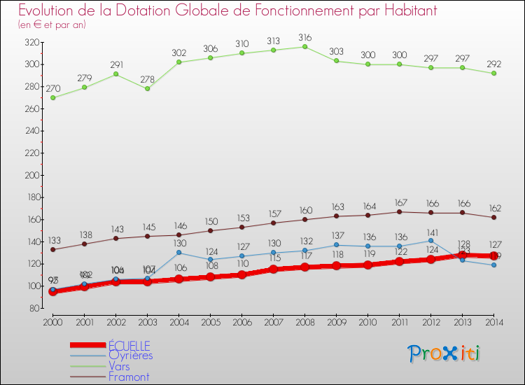 Evolution et montant de la dotation globale de fonctionnement par Habitant pour ÉCUELLE et les communes proches de 2000 à 2014. Comparaison des dotations globales de fonctionnement par habitant pour ÉCUELLE et les communes voisines de 2000 à 2014.