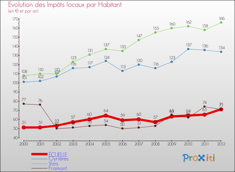 Evolution et montant des impôts locaux par Habitant pour ÉCUELLE et les communes proches Comparaison des impôts locaux par habitant pour ÉCUELLE et les communes voisines