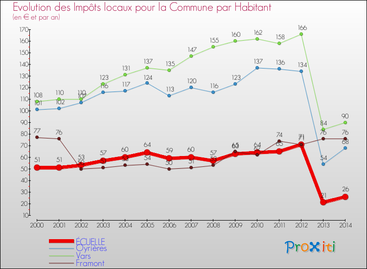 Evolution et montant des impôts locaux par Habitant pour ÉCUELLE et les communes proches de 2000 à 2014 Comparaison des impôts locaux par habitant pour ÉCUELLE et les communes voisines de 2000 à 2014