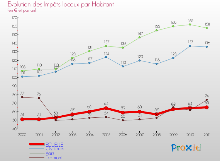 Evolution et montant des impôts locaux par Habitant pour ÉCUELLE et les communes proches Comparaison des impôts locaux par habitant pour ÉCUELLE et les communes voisines