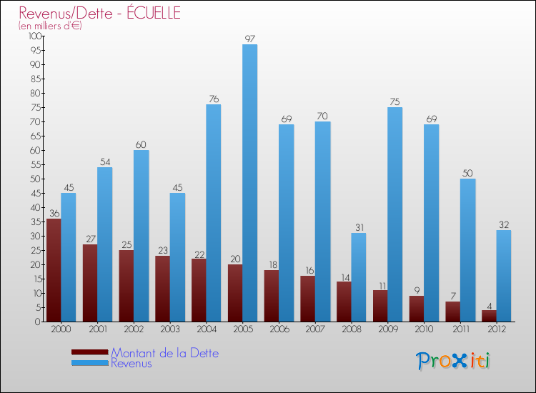 Evolution comparée de la dette et des revenus pour la commune de ÉCUELLE de 2000 à 2012 Comparaison de la dette et des revenus pour ÉCUELLE de 2000 à 2012
